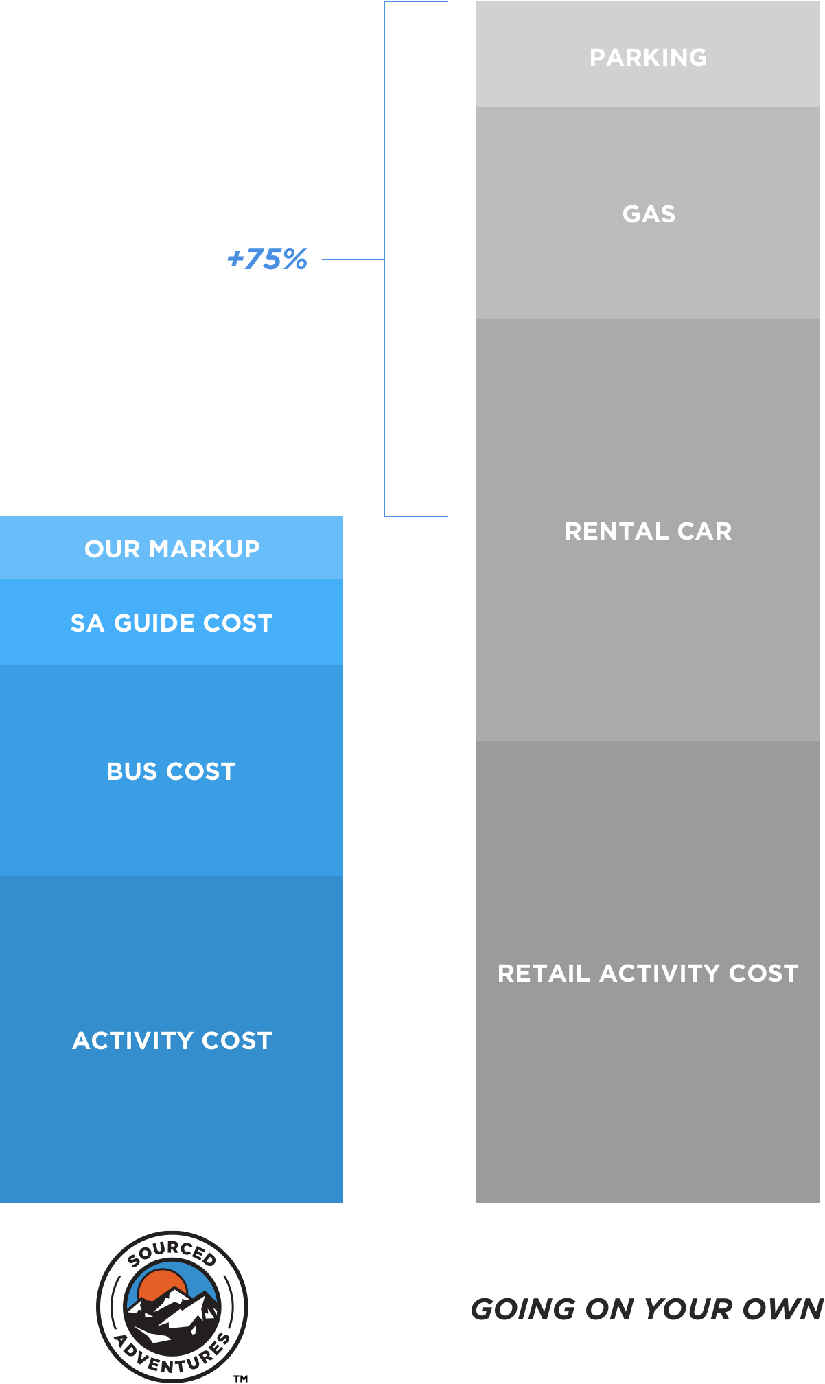 Sourced Adventures trips are 75% less than going on your own.